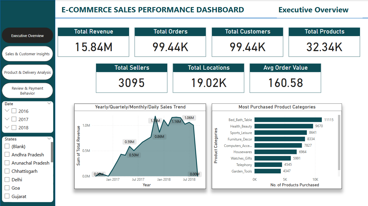 Ecommerce Dashboard Overview